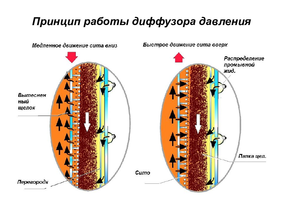 Диффузор давления