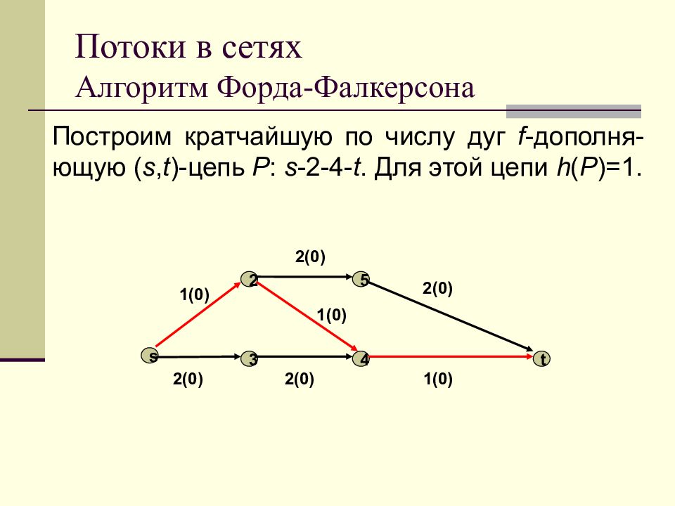 Алгоритм форда. Алгоритм Форда-Фалкерсона графы. Форда Фалкерсона блок схема. Блок схема максимального потока алгоритм Форда Фалкерсона. Потоки в сетях алгоритм Форда-Фалкерсона.