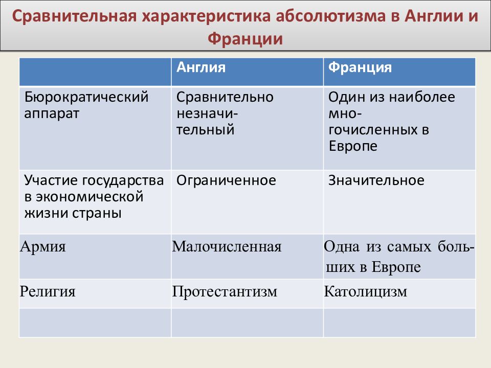 Усиление королевской власти в 16 17 вв абсолютизм в европе презентация