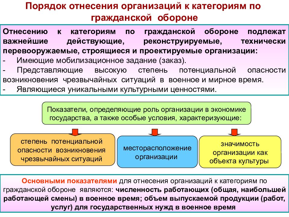 Структура плана гражданской обороны и защиты населения плана гражданской обороны