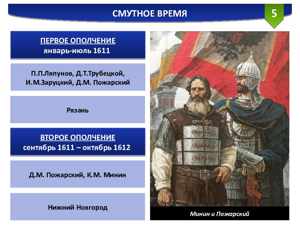 Первое и второе ополчение. Первое ополчение в Смутное. 1 Ополчение смутного времени. Смута в России первое ополчение. Второе ополчение в Смутное время.