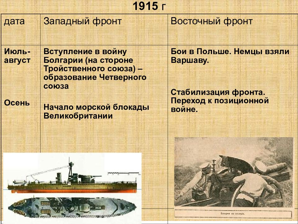 Первая мировая война 1914 1918 презентация 10 класс всеобщая история