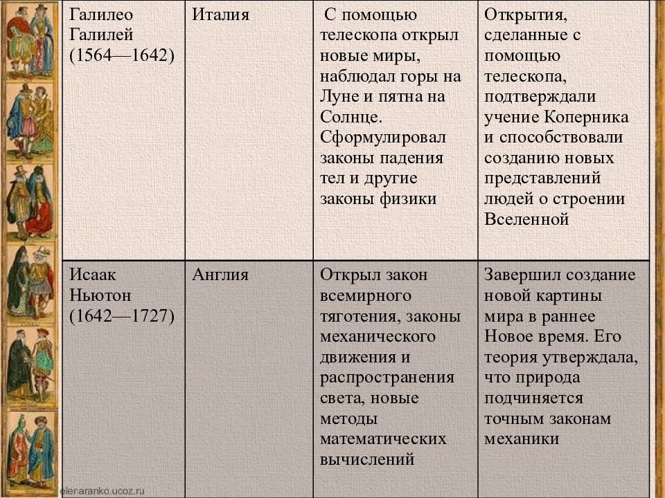 Открытие значение открытия таблица. Галилео Галилей формирование новых взглядов. Рождение новой европейской науки Галилео Галилей. Галилео Галилей Страна основные идеи открытия. Рождение новой европейской культуры.