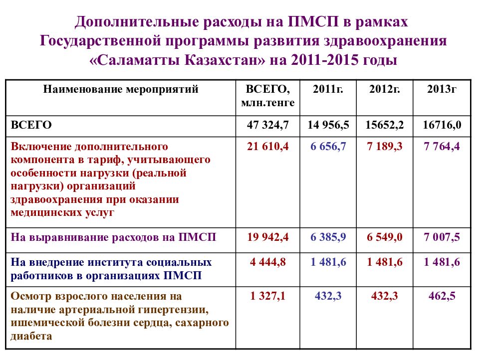 Государственные программы развития здравоохранения республики казахстан