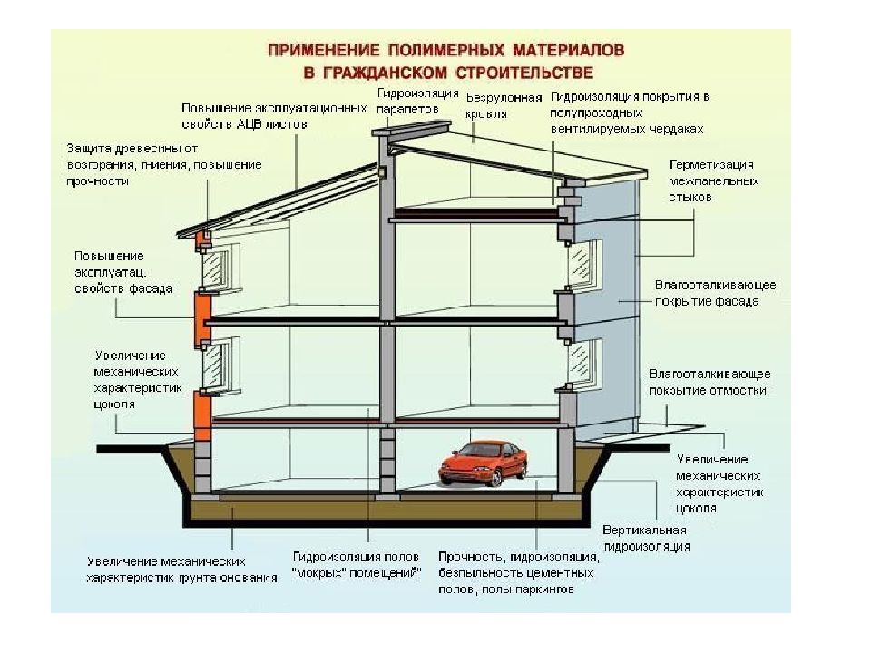 Применение материалов. Применение полимерных материалов в строительстве. Применение полимеров в строительстве. Полимерные материалы применяемые в строительстве. Полимерные материалы в строительстве примеры.