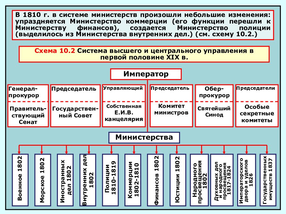 Схему системы управления россии на 1811 г