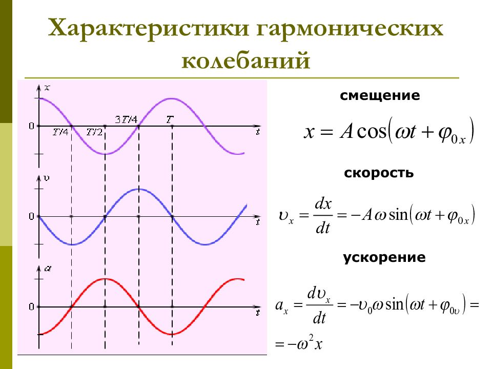 Презентация колебания гармонические колебания