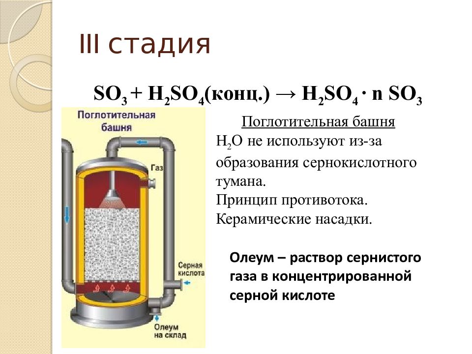 Рисунок показывает три стадии производства серной кислоты