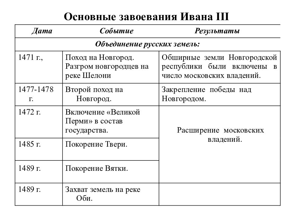 Внутренняя и внешняя политика ивана iii презентация