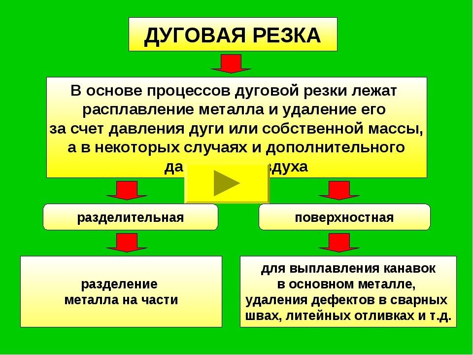 Произведите сравнительный анализ представленных на рисунке способов резки металла