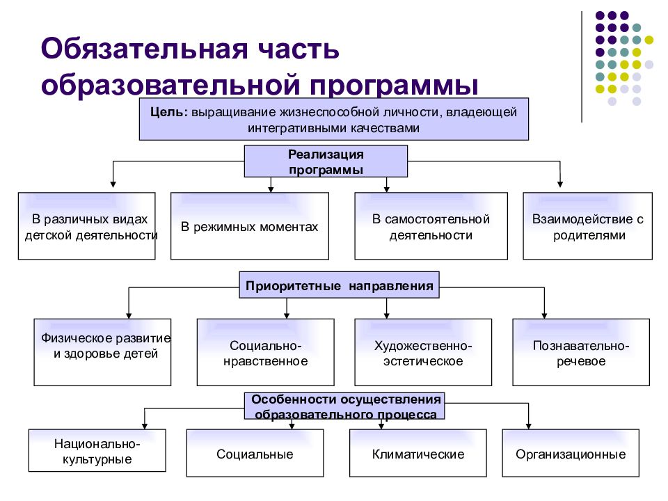 Части образования. Виды программ в ДОУ по ФГОС. Структура основной программы ДОУ по ФГОС. Структура основной образовательной программы ДОУ. Части учебной программы.