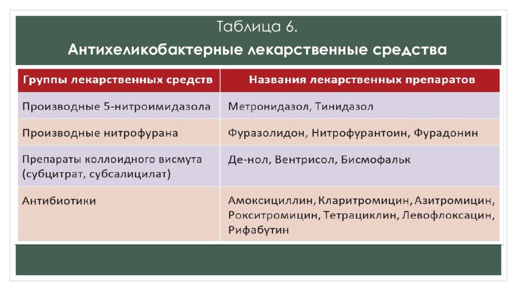 Антихеликобактерные средства. Антихеликобактериальные средства это. Антихеликобактерные антибиотики. Антихеликобактерные препараты классификация.