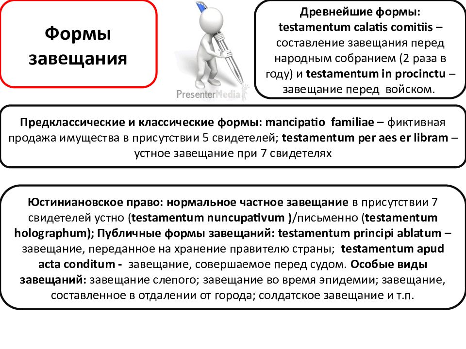 Завещание это. Формы завещания. Формы завещания таблица. Завещание виды завещаний. Порядок написания завещания.