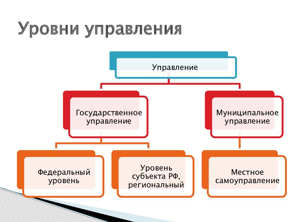 Муниципальное управление это. Муниципальное управление. Уровни государственного и муниципального управления. Муниципальное управление схема. Гос и муниципальное управление.