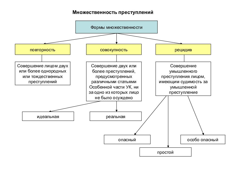 Схема признаки преступления в уголовном праве