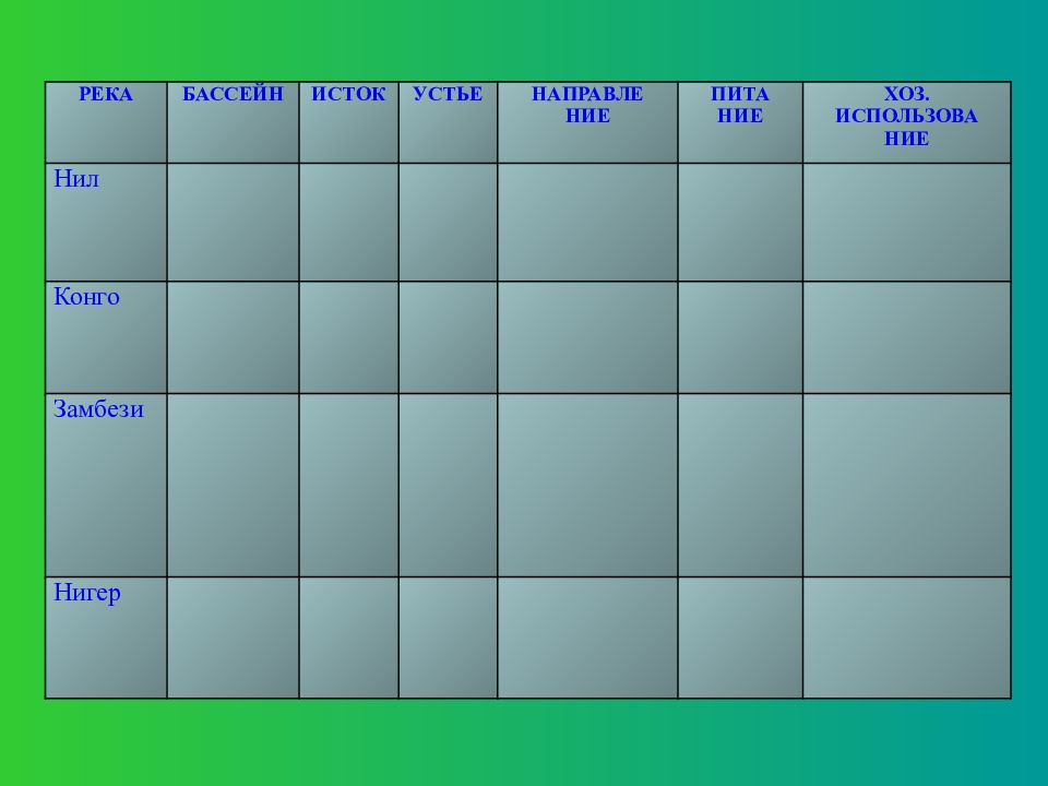 Хозяйственное использование реки нигер. Таблица реки Африки 7. Таблица реки Африки 7 класс. Река Нил бассейн Исток Устье. Реки Африки таблица по географии 7 класс.
