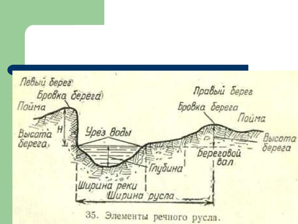 План описания речной долины