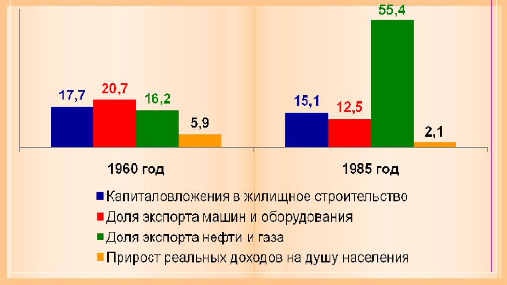 Экономическое развитие ссср в 1964 1985 гг презентация