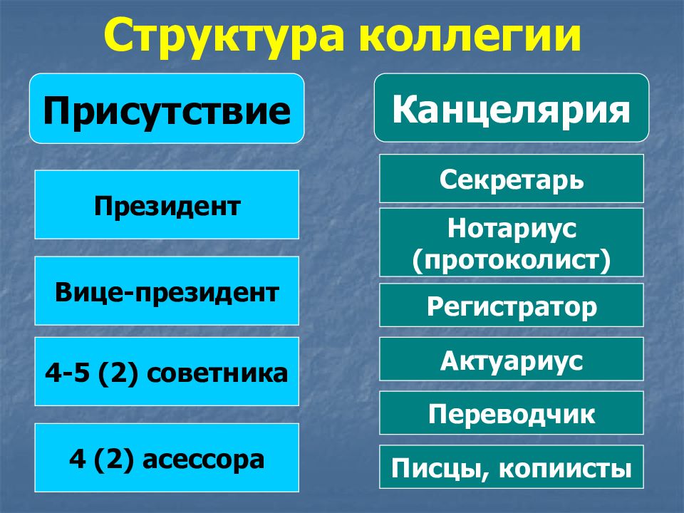 Состав коллегии. Структура коллегий. Название коллегий. Коллегии структура состав.