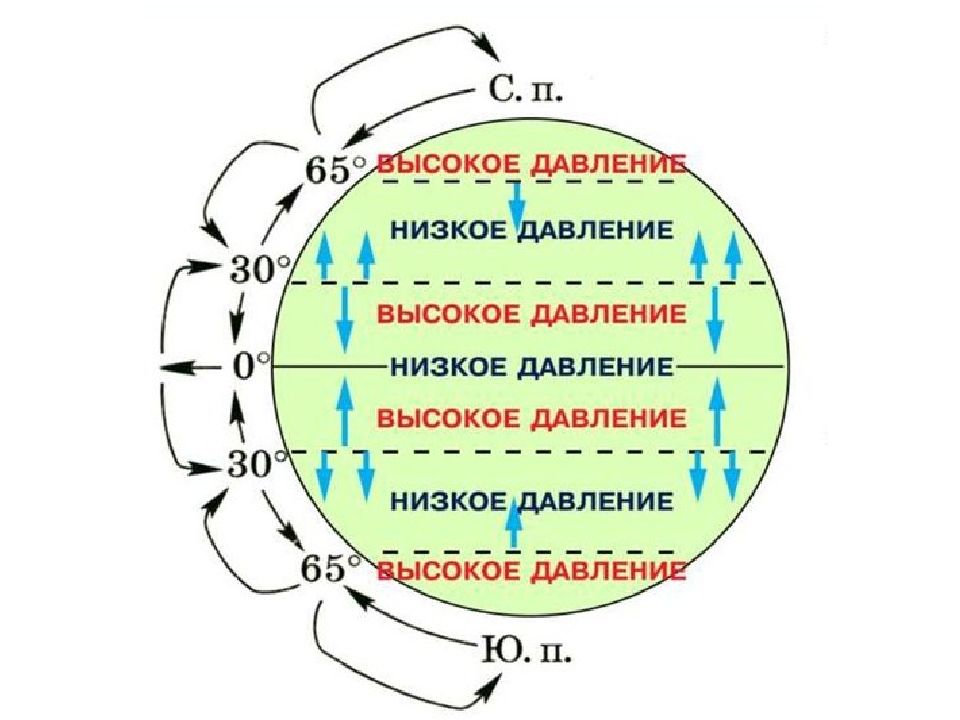 Какими цифрами на рисунке обозначены пояса низкого атмосферного давления