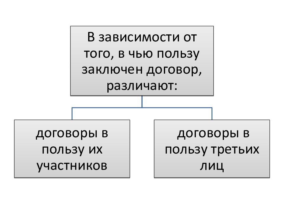 Договор в чью пользу. Договор в пользу участников. Договор заключенный в пользу его участников и третьих лиц. В зависимости от способа заключения различают договоры.