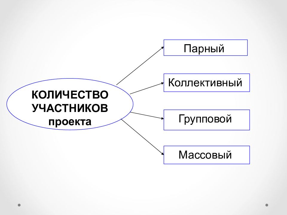 Виды проектов по количеству участников проекта