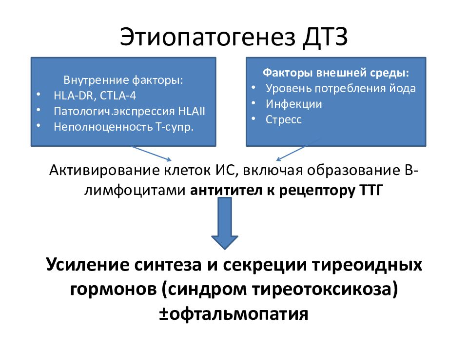 Диффузно токсический зоб презентация