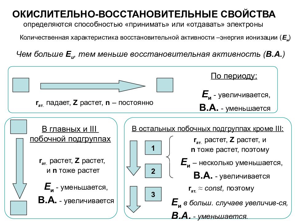 Способность элементов отдавать электроны