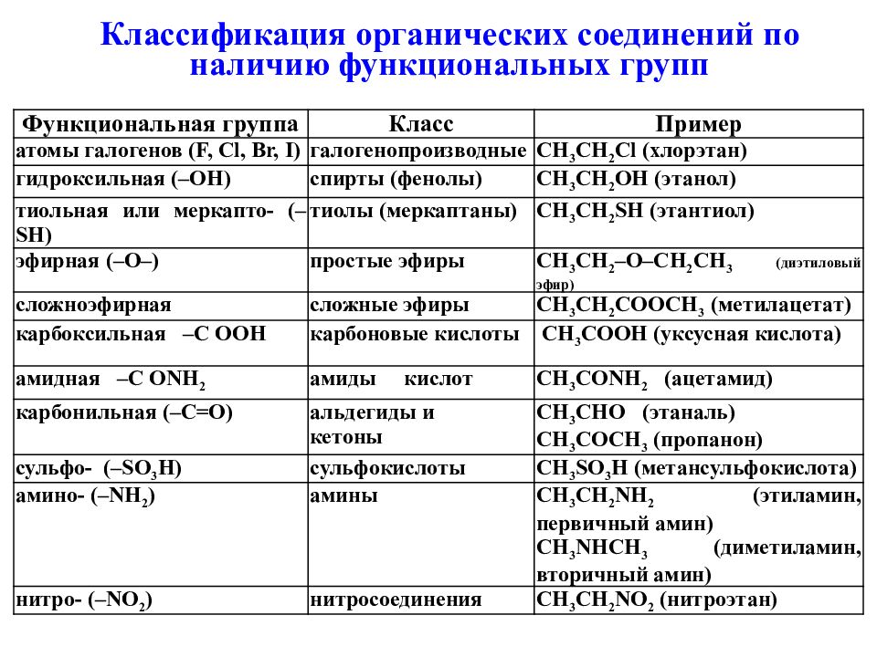 Органические группы. Классификация органических кислот таблица. Классификация органических соединений презентация. Как классифицируют органические вещества. Нитроэтан классификация.