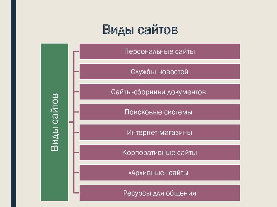 3 типы сайтов