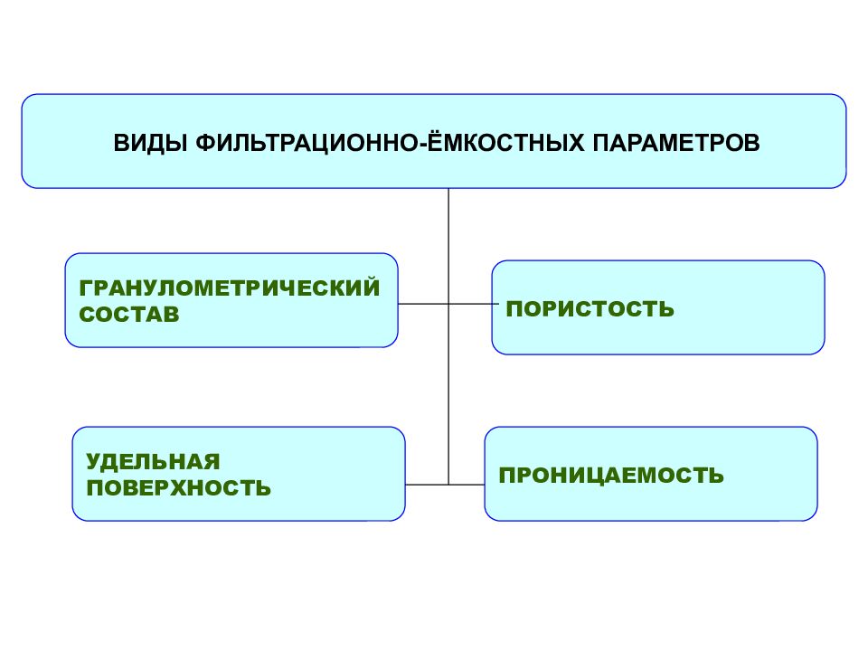 Коллекторские свойства пород гранулометрический состав. Коллекторские свойства пласта. К фильтрационно - емкостным свойствам гранулометрический состав.