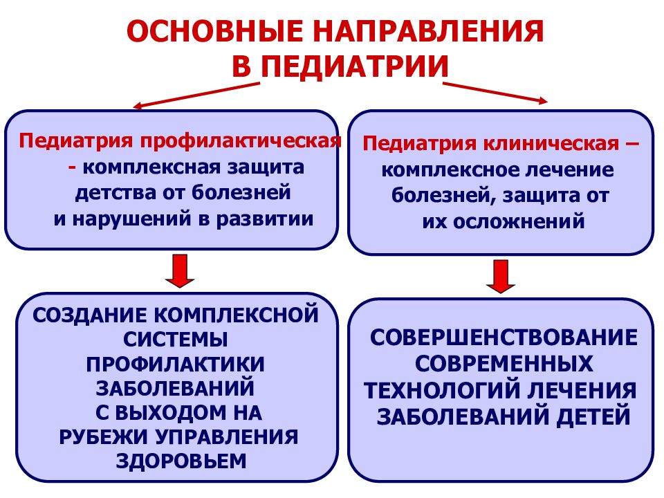 Презентация история развития педиатрии