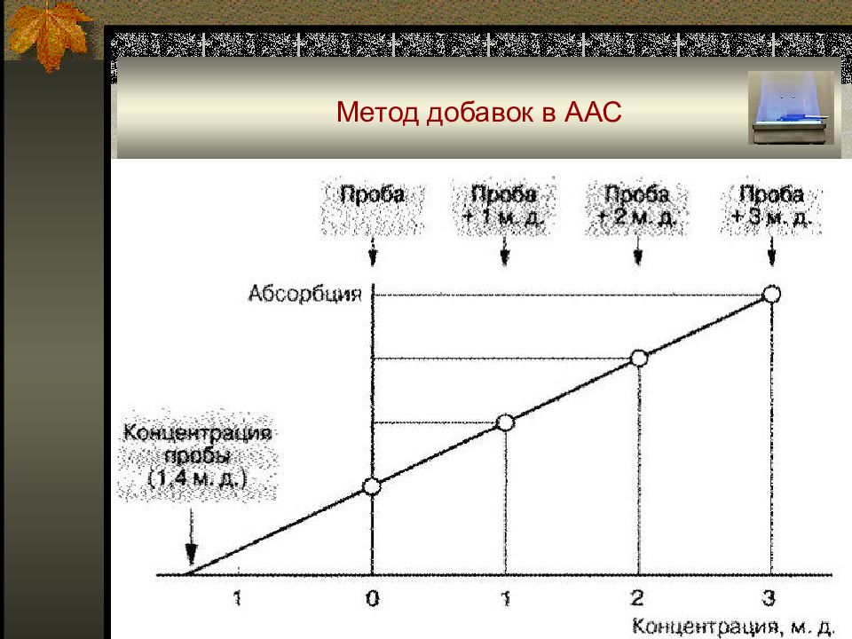 Способ добавок