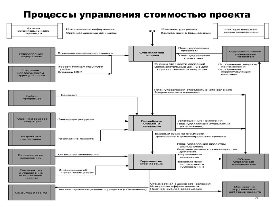 Задача управления стоимостью проекта заключается в создании