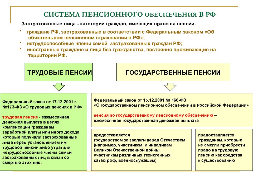 Презентация на тему пенсионная система рф