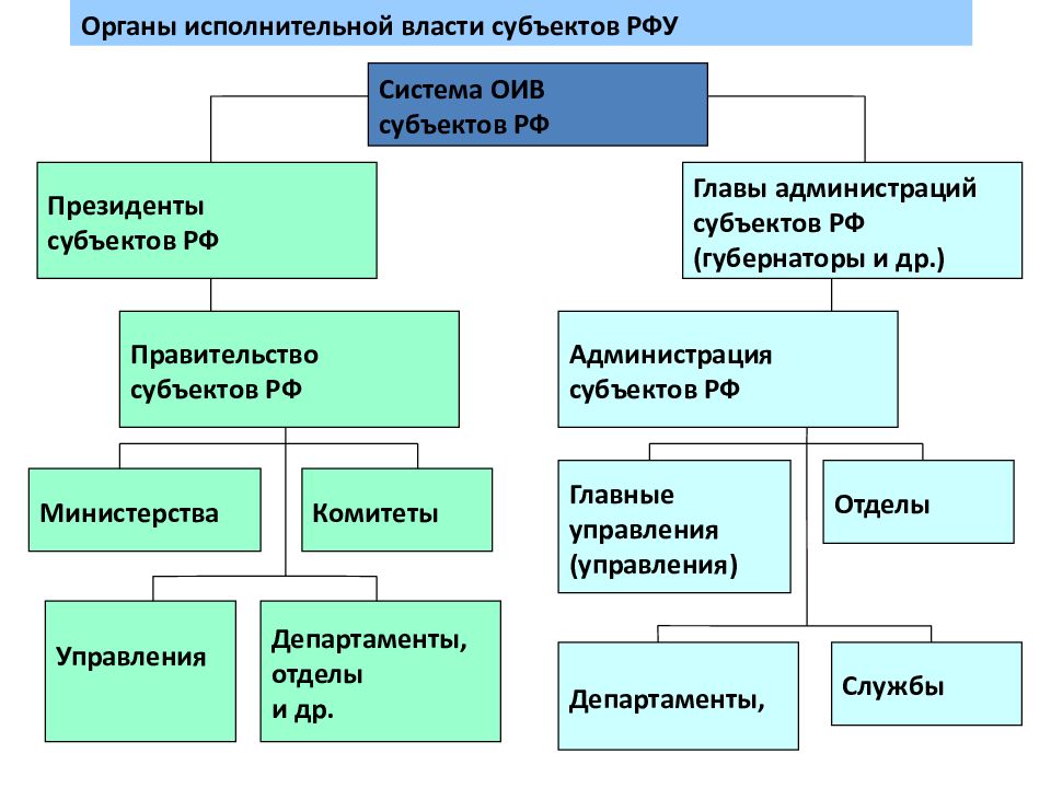 Субъектами администраций являются. Система органов исполнительной власти субъектов РФ.