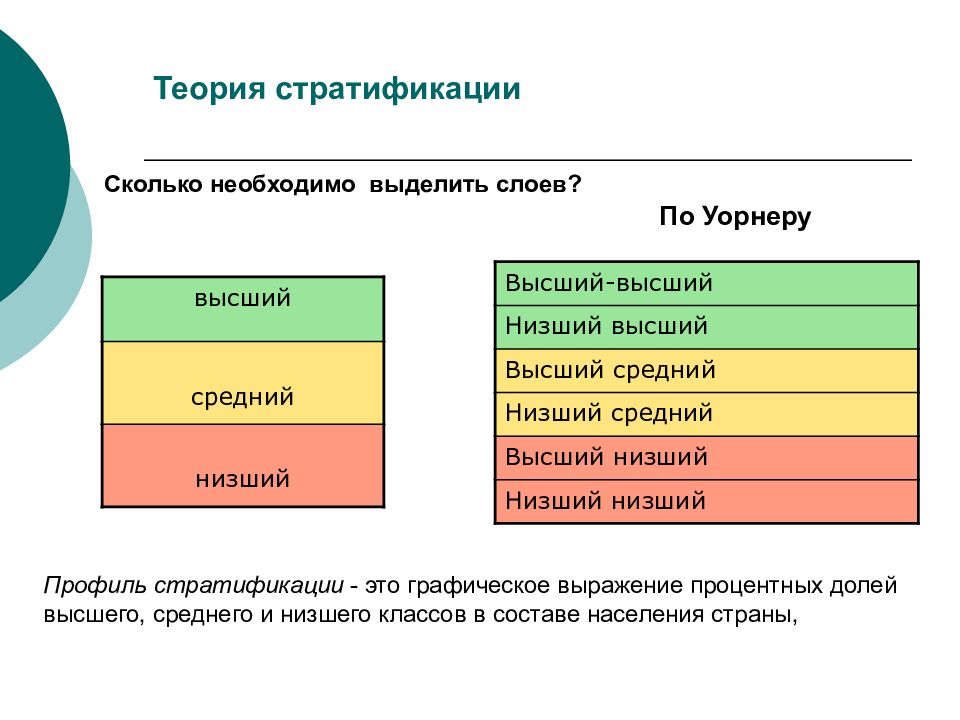 Современная стратификация. Стратификация Уорнера низший средний класс. Классовая стратификация общества. Профиль соц стратификации. Классовая модель стратификации это.