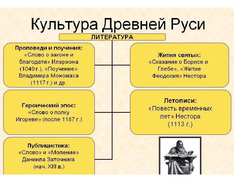 Презентация для подготовки к егэ по истории культура