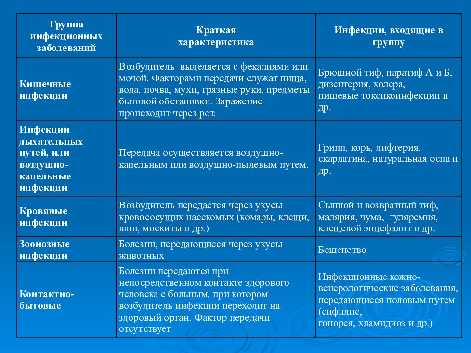 Классификация инфекционных заболеваний схема