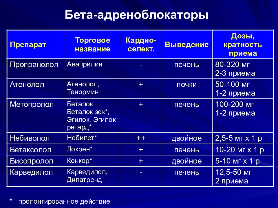 Когда поколение бета. Бета1-адреноблокатор препараты. Селективные бета 1 адреноблокаторы. Бета 1 адреноблокатор для лечения гипертонической болезни. Гипотензивные бета адреноблокаторы.