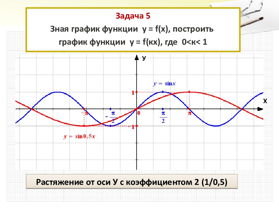 Графики тригонометрических функций презентация