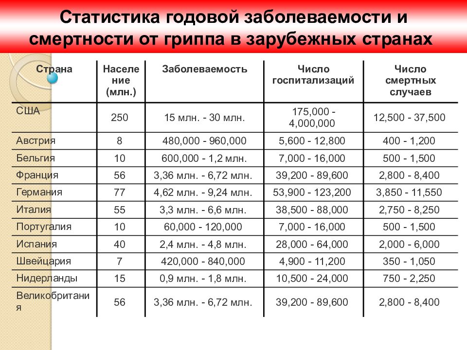 Коронавирус таблицы статистика. Статистика смертности от гриппа. Статистика смертей от гриппа. Статистика смертности от гриппа по годам. Статистика смертности от гриппа в мире.