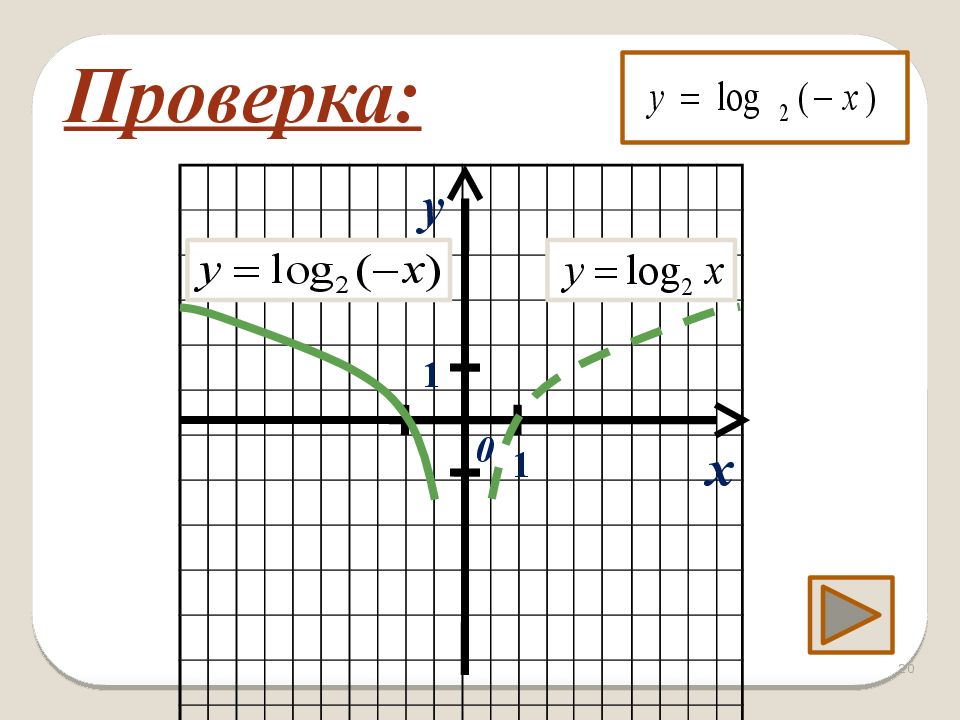 Y log3x. Y log8 x график. Y log a x график. Y log a x. Рисунок, соответствующий графику функции 𝑦 = − log𝑎 𝑥, если 𝑎 > 1.