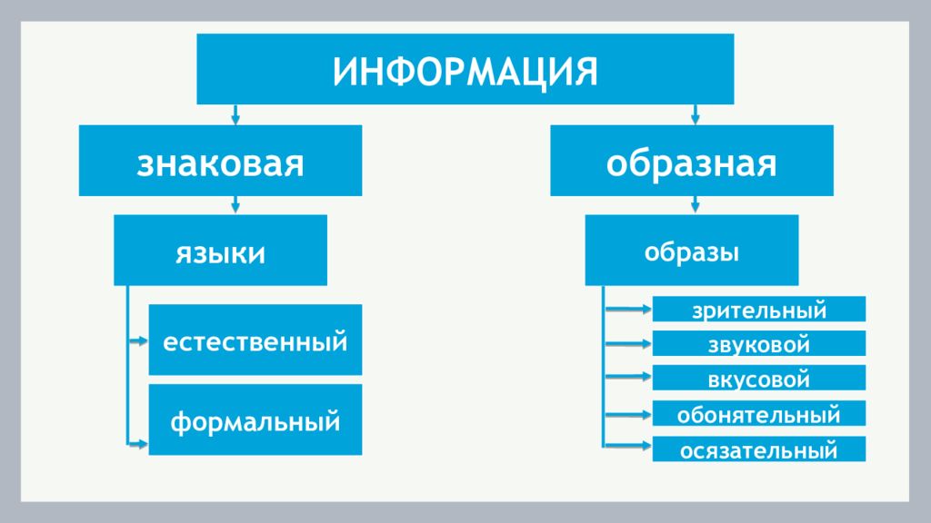 Информация на естественном языке. Знаковая и образная информация. Формальная и естественная информация. Знаковая образная образно знаковая модель. Формы представления информации знаковая и образная.