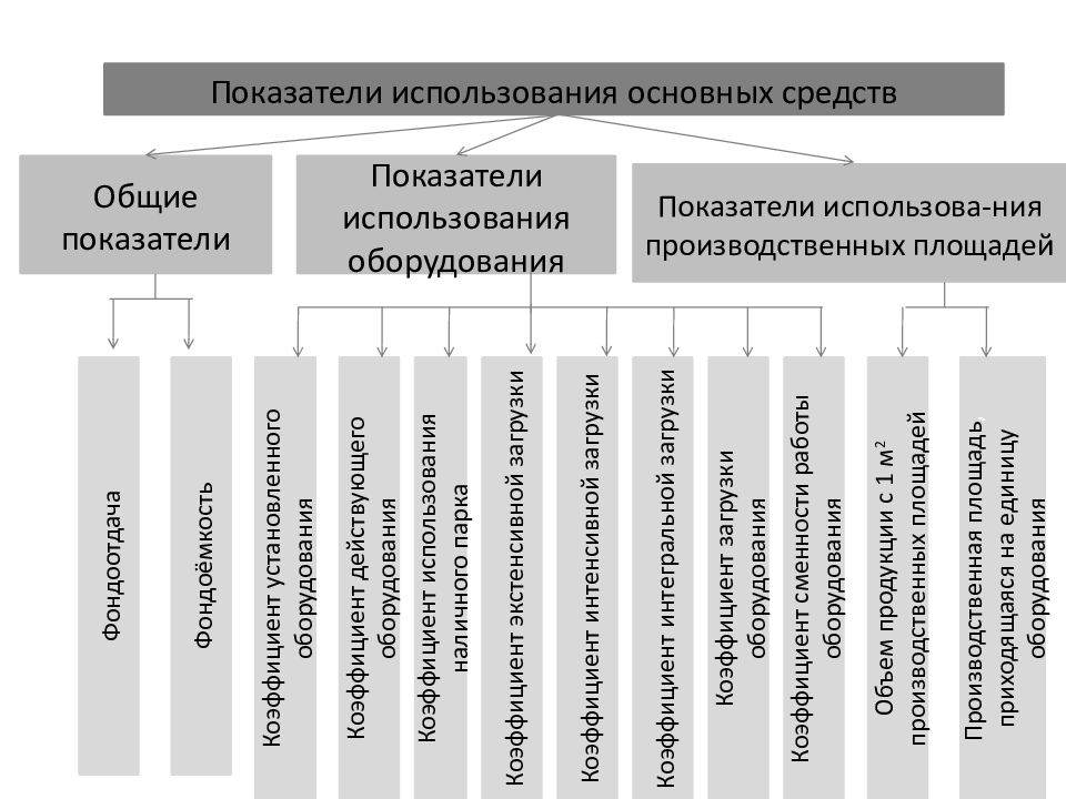 Экономическая сущность основных фондов. Натурально–вещественная структура основных средств. Состав структура и оценка основных фондов. Структура основных фондов и ее факторы. Экономическая сущность, классификация и оценка основных фондов.