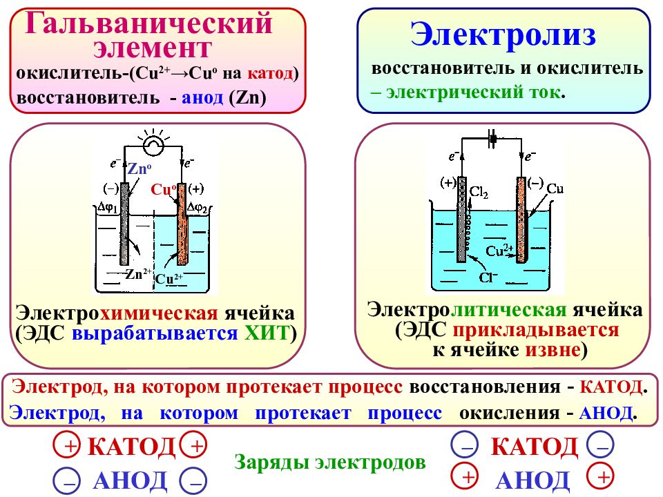 Окислительно восстановительная реакция электролиза хлорида кальция