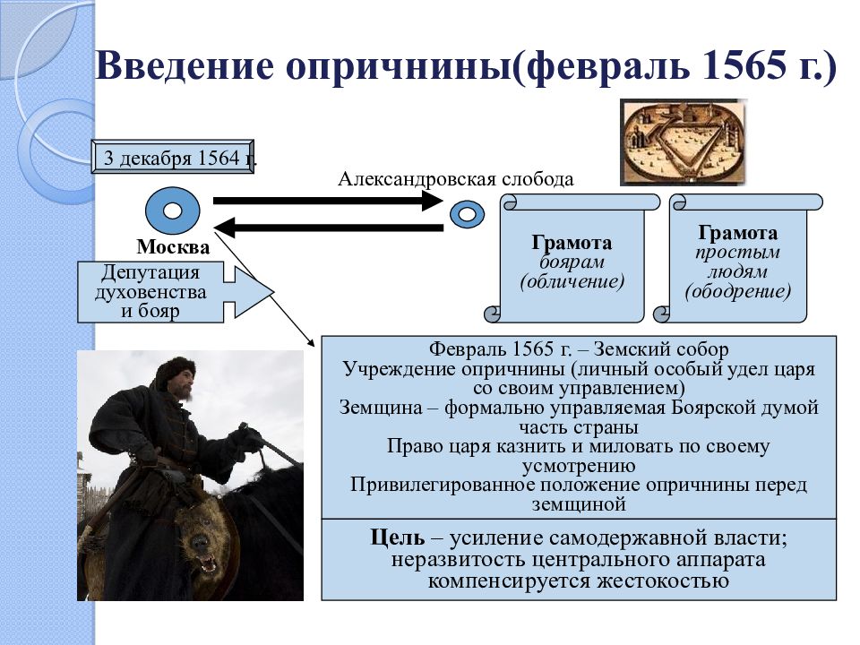 Особый удел ивана 4. Введение опричнины. Опричнина схема. Цели опричнины Ивана Грозного. Организация управления опричнины.