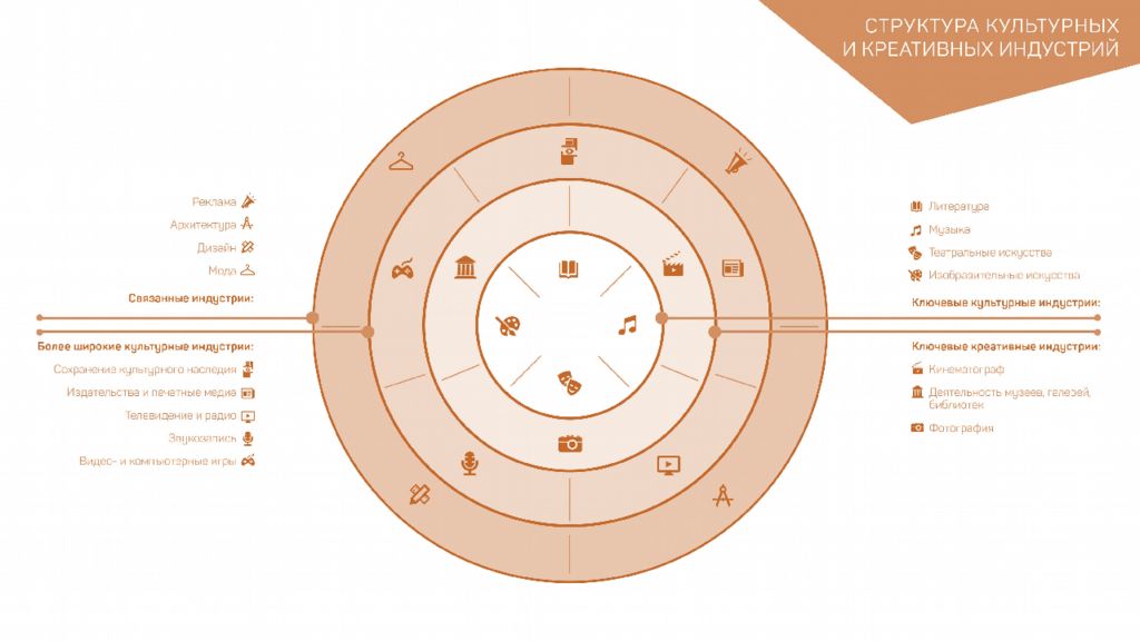 Концепция развития креативных индустрий до 2030. Структура креативных индустрий. Структура культурных и креативных индустрий. Структура культурных и творческих индустрий. Классификация креативных индустрий.