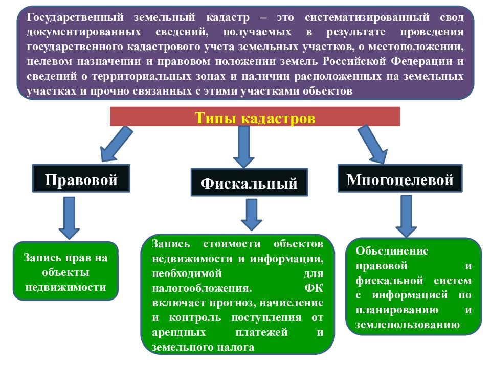 Презентация по кадастрам