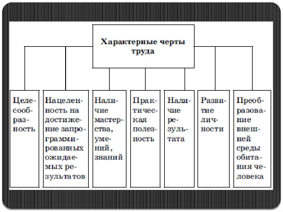 Черты труда. Характерные черты труда. Отличительные черты труда. Черты труда как вида деятельности. Отличительные черты труда как вид деятельности.